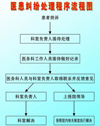 医疗纠纷发生后如何处理